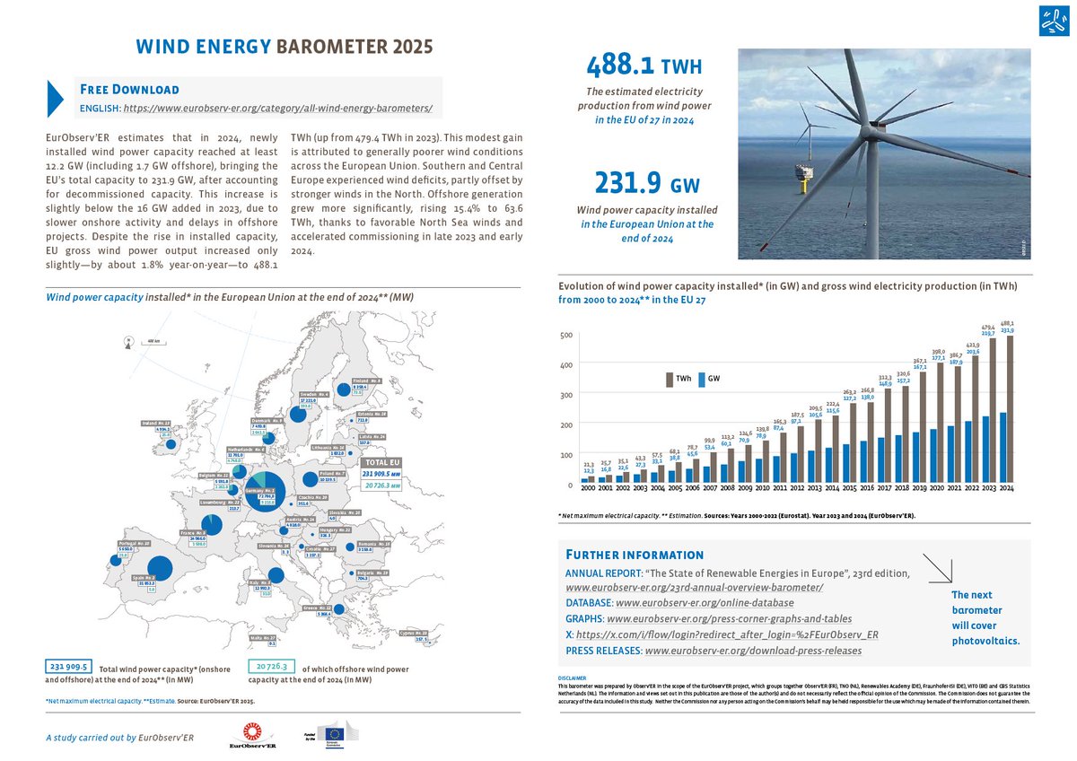 Wind power keeps expanding in Europe 🌬️
In 2024, the EU-27 generated 488.1 TWh from wind energy — and Germany leads the charge in installed capacity. 
Download the EU Wind Energy Barometer to learn the latest trends and stats 📊: bit.ly/3RF0zQe
#WindEnergy #CleanPower
