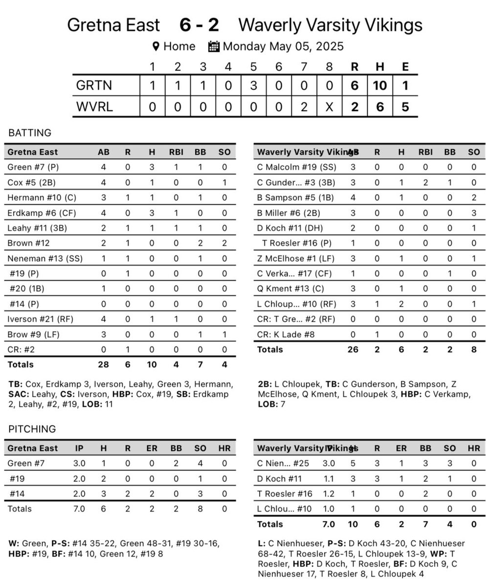 Waverly Vikings Baseball (@waverlybase_v) on Twitter photo Gretna East 6
Waverly 2
<a href="/LoganChloupek10/">Logan Chloupek</a> 2-3
<a href="/Connor_G_25/">Connor.G</a> 1-3, 2 RBI
<a href="/Zach_McElhose1/">Zach</a> 1-3
<a href="/quinn_kment/">Quinn Kment</a> 1-3
<a href="/bbsamp_15/">bruin sampson</a> 1-4
Codey N 3 IP, 1 ER, 3 Ks
<a href="/Drewkoch24/">Drew Koch</a> 1 1/3 IP, 1 ER, K
<a href="/R24Trevor/">TrevorR24</a> 1 2/3 IP, 0 ER
<a href="/LoganChloupek10/">Logan Chloupek</a> 1 IP, 0 ER
#ACE #FAMILY Gretna East 6
Waverly 2
<a href="/LoganChloupek10/">Logan Chloupek</a> 2-3
<a href="/Connor_G_25/">Connor.G</a> 1-3, 2 RBI
<a href="/Zach_McElhose1/">Zach</a> 1-3
<a href="/quinn_kment/">Quinn Kment</a> 1-3
<a href="/bbsamp_15/">bruin sampson</a> 1-4
Codey N 3 IP, 1 ER, 3 Ks
<a href="/Drewkoch24/">Drew Koch</a> 1 1/3 IP, 1 ER, K
<a href="/R24Trevor/">TrevorR24</a> 1 2/3 IP, 0 ER
<a href="/LoganChloupek10/">Logan Chloupek</a> 1 IP, 0 ER
#ACE #FAMILY