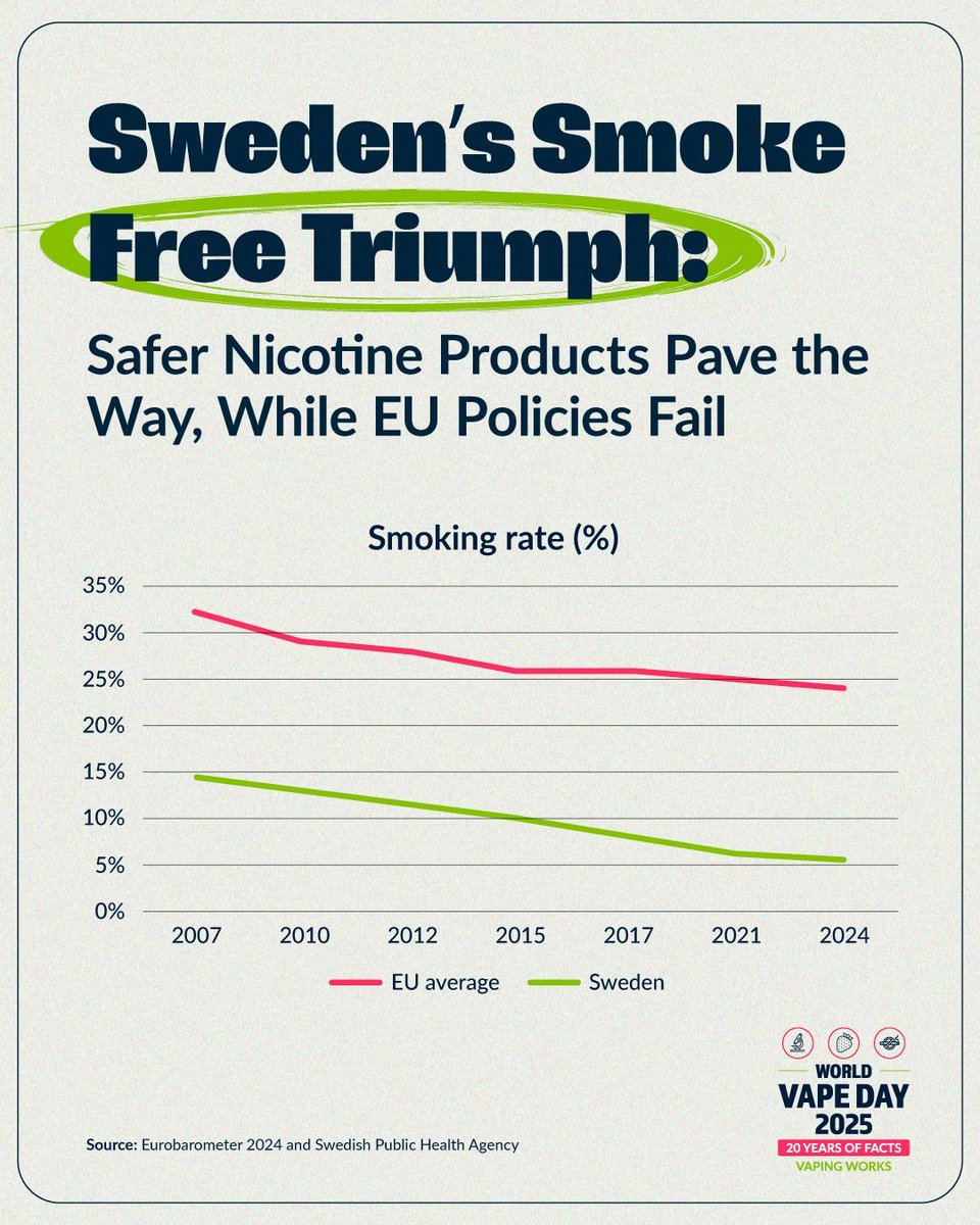 vapers_alliance's tweet image. 🇸🇪 Sweden proves it: harm reduction works.

While the EU average smoking rate stays stubbornly high, Sweden is on the verge of becoming smoke-free, thanks to embracing safer nicotine alternatives.

📉 Real progress comes from smarter policies.

#WorldVapeDay2025 #20YearsOfFacts