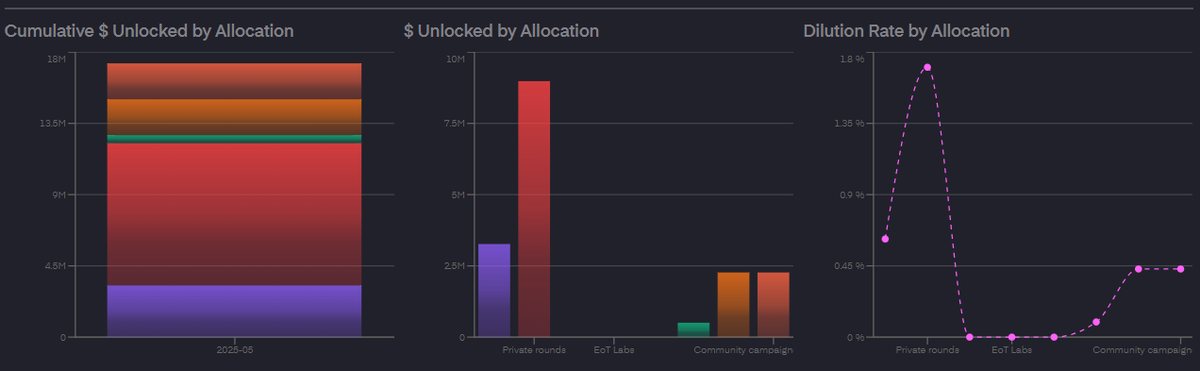 Nomiks7's tweet photo. We’ve integrated unlock data from Coinlist projects into Nomiks Sentinel to simulate the potential impact on token prices across different market scenarios.

Nomiks Sentinel Thread ⬇️ https://t.co/wWsCVGO2lN