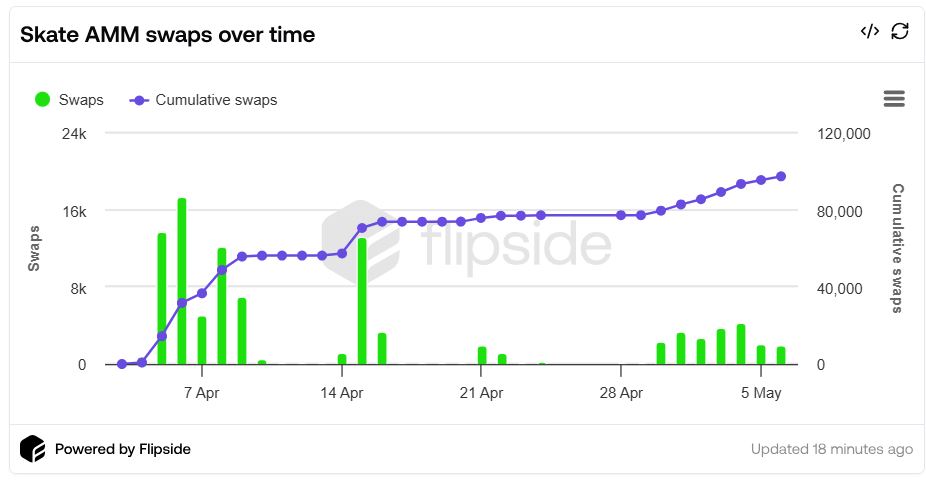 New chain, new stats!
You can now try the <a href="/skate_chain/">Skate</a> AMM on <a href="/solana/">Solana</a>🛹

Current AMM user distribution:
• 92% on <a href="/EclipseFND/">Eclipse (🐮,🌑)</a>
• 6% on <a href="/solana/">Solana</a>
• 2% on both chains
How will that shift in the coming days?!

Also, the protocol is this "🤏" close to hitting 100k swaps during the