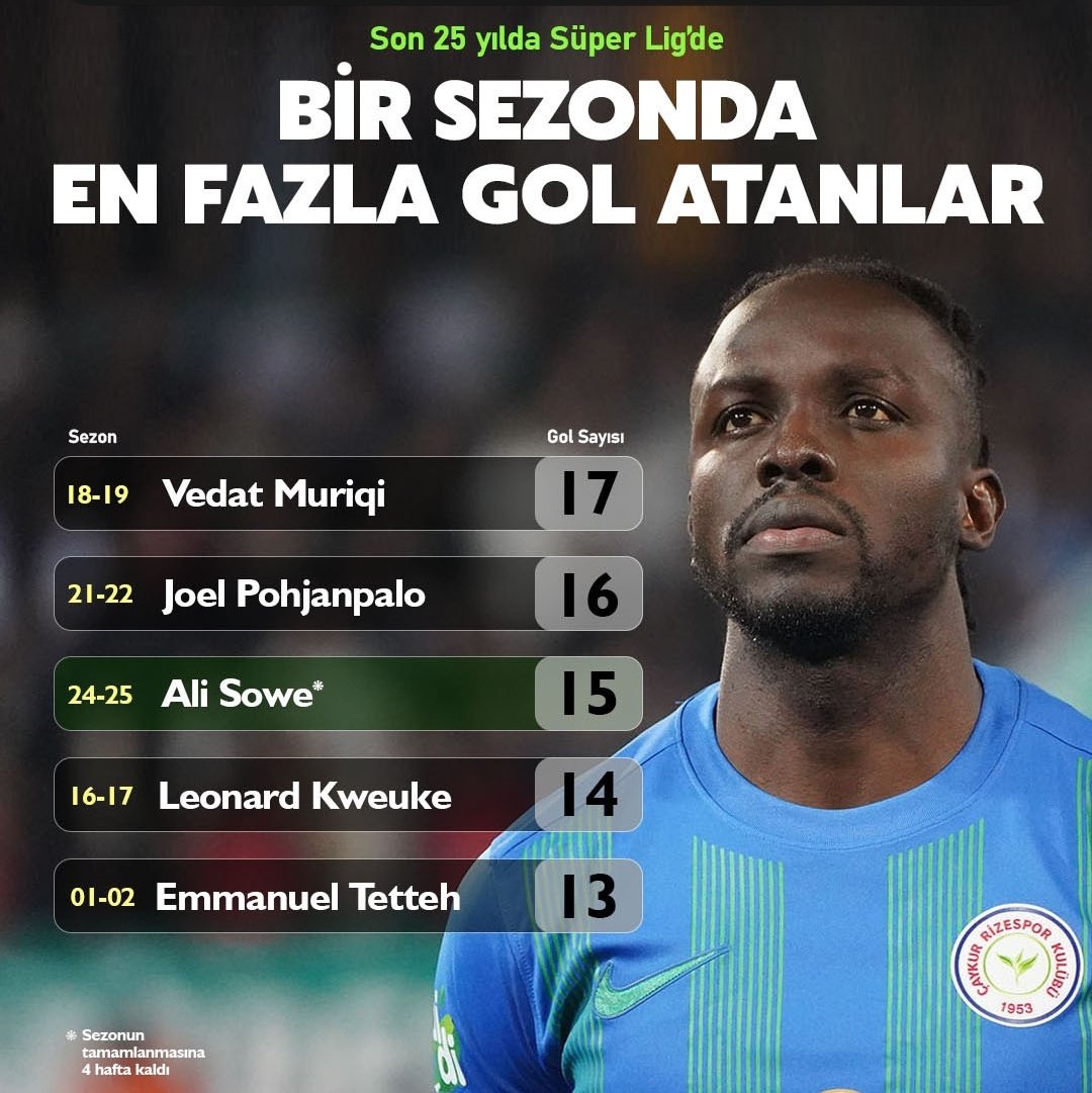 Son 25 yılda Süper Lig'de bir sezonda en fazla gol atan futbolcularımız.

18-19 Vedat Muriqi  17 Gol 
21-22 Joel Pohjanpalo 16 gol
24-25 Ali Sowe 15 Gol 
16-17 Leonard Kweuke 14 gol
01-02 Emmanuel Tetteh 13 gol 

Sezonun bitmesine 4 hafta kaldı sizce  Sowe rekoru kırabilir mi?