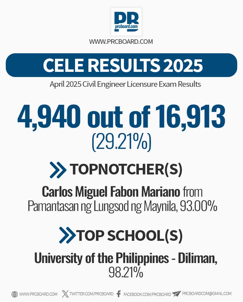 𝑪𝑬𝑳𝑬 𝑹𝑬𝑺𝑼𝑳𝑻𝑺 𝑨𝑷𝑹𝑰𝑳 𝟐𝟎𝟐𝟓
✔︎ Passers: 4,940 out of 16,913 (29.21%)
➔ Full list: prcboard.com/cele-results-a…
~Source: PRC Official
#celeresults2025prcboard