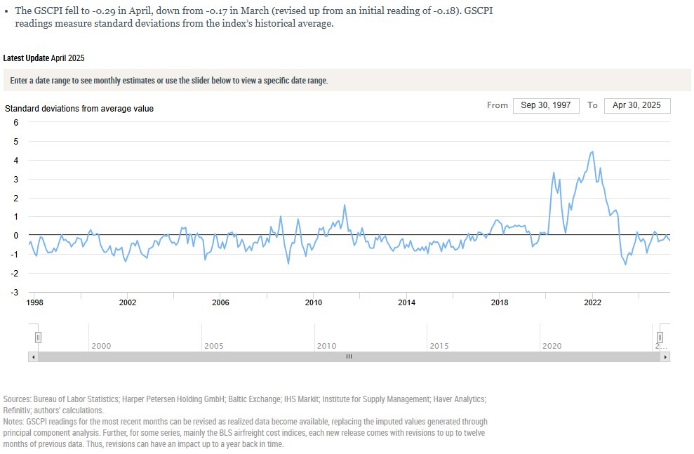 NY Fed: global supply chain pressure index fell slightly in Apr (supply chain less constrained) despite the massive surge in imports as tariff front running continued; there's already excess capacity and that's set to explode in the coming months: