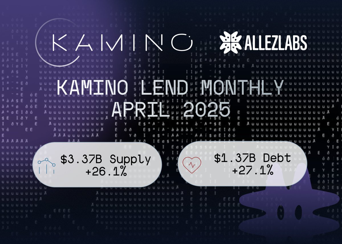 🧵 <a href="/KaminoFinance/">Kamino</a> April 2025 Monthly Report

After the Q1 chop, Kamino Lend is back in growth mode 📈

TVL surged 25.5% to $2B
Total supply reached $3.37B (+26.1%)
Debt climbed to $1.37B (+27.1%)

SOL leverage returned, LSTs surged with +$224M of liquidity

Let’s dig in 👇