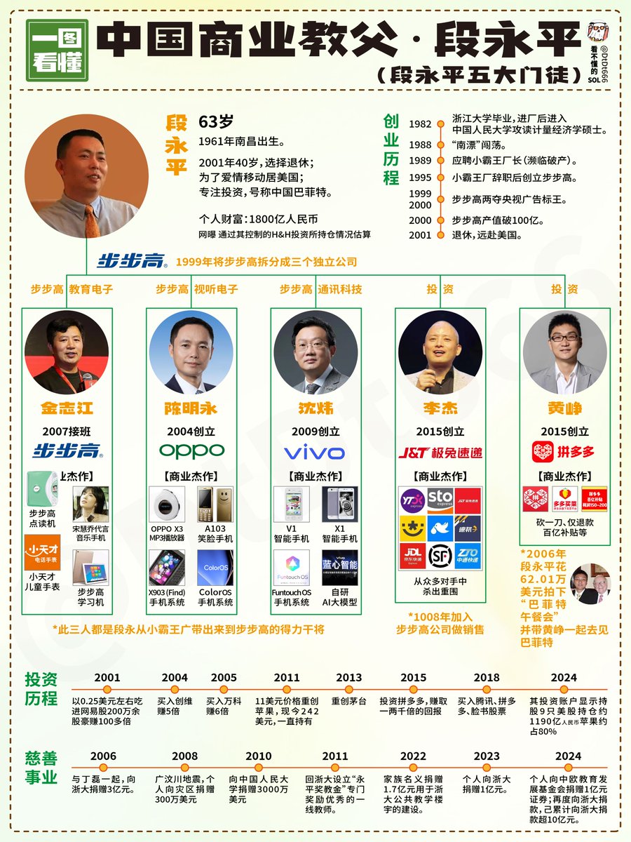 一图看懂段永平投资版图，揭秘中国商业教父的不败投资逻辑！
关于5万字的专访内容，兄弟们说太长。
行，精华浓缩，投资部分纯干货，也为兄弟们整理好了。
① 不做空
首先是不做空。所谓做空更多是寻找一些标的相对较差的公司，这其实是很难控制的。