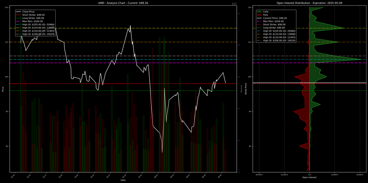 spread_finder's tweet photo. $AMD $98.29 | PCS | S: $98.0 | L: $96.0 | 5/9/25 | POP: 51% | ROR: 82% | A: 67% | 👍

Bullish outlook on AMD short put credit spread with strong technicals, decent cushion, and high POP. Good potential reward despite some fundamental concerns. Manage risks carefully. https://t.co/CtKCpISLWK