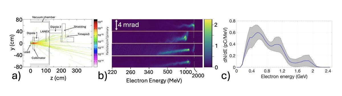 Laser Wakefield Acceleration works by shooting laser pulses into a gas, typically hydrogen, the laser beam deposits energy into the gas which blast electrons away leaving behind a region of rapidly moving positive charges. This pulls in electrons from behind and accelerate them