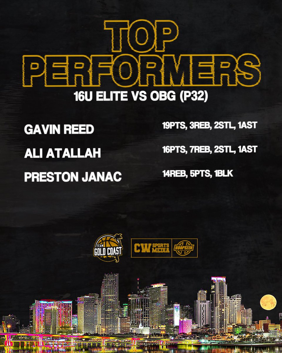 Team Gold Coast (@teamgoldcoast) on Twitter photo Team Gold Coast 16u Elite defeats OBG Elite (P32) in third game of @dinostrigonis Fantastic 40
Top Performers:
<a href="/gavinreed22/">Gavin reed</a>
<a href="/aliatallah27/">Ali Atallah</a>
<a href="/Preston_1of1/">Preston</a> Team Gold Coast 16u Elite defeats OBG Elite (P32) in third game of @dinostrigonis Fantastic 40
Top Performers:
<a href="/gavinreed22/">Gavin reed</a>
<a href="/aliatallah27/">Ali Atallah</a>
<a href="/Preston_1of1/">Preston</a>
