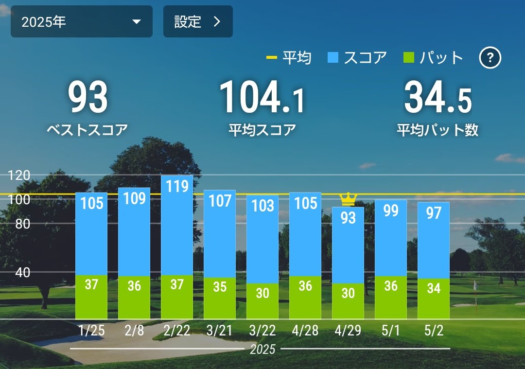 SPADA502's tweet image. ちょっと色々あって、ポストするのがだいぶ遅くなってしまった😅
5日間で4ラウンドはさすがに無謀だったか、最後は色んなところが痛くて困った☹️
今は回復したけど、スタミナつけないといけないなぁ😵

#ゴルフ好き