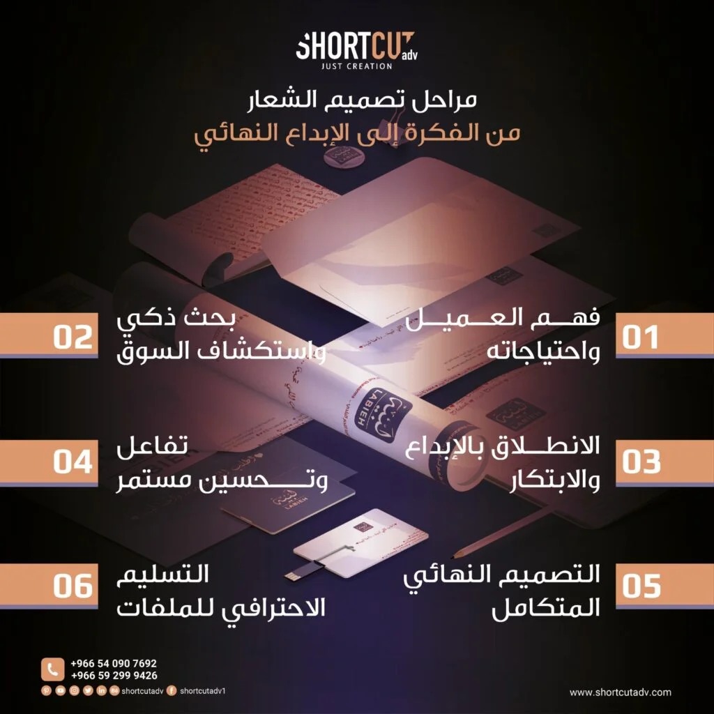 shortcutadv's tweet photo. > 🎯 الشعار هو أول شيء يتعرف به العميل عليك.
>✔️ يجب أن يكون بسيطًا، واضحًا، ومعبرًا عن جوهر علامتك التجارية.
>🧵 سلسلة تغريدات حول:
> - أنواع الشعارات  
> - كيف تصمم شعارًا فعالًا  
> - وأهمية الهوية البصرية
>🔗 اقرأ المزيد:https://t.co/SU5MUftymW

>#LogoDesign #Branding https://t.co/FmbGfqtA96