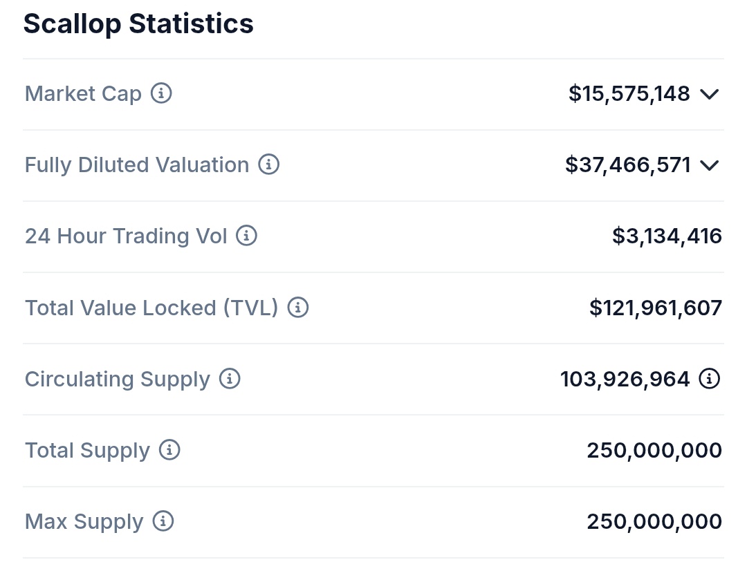 🏆SCALLOP UPDATE - veSCA🏆

Close to 40M $SCA is now being locked for an average of 3.76 years.🔥
This shows how much the community believes in the future that <a href="/Scallop_io/">Scallop</a> is building!🔥

Over here at <a href="/Scallop_io/">Scallop</a> the community believes that no matter what is happening in the