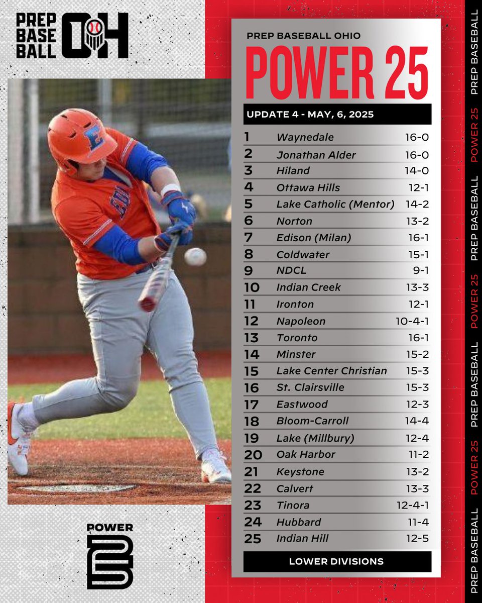 Prep Baseball Ohio (@prepbaseballoh) on Twitter photo ๐ง๐ฒ๐ฎ๐บ ๐ฅ๐ฎ๐ป๐ธ๐ถ๐ป๐ด๐ - ๐จ๐ฝ๐ฑ๐ฎ๐๐ฒ ๐ฐ
๐๐ loom.ly/u9yBSHM
๐ #RoadToCanalPark:
โช๏ธ Upper Divisions (D1-D3) Power 25
โช๏ธ Lower Divisions (D4-D7) Power 25
โช๏ธ D1-D7 Top 20
#BeSeen @PrepBaseball <a href="/OHSBCAwebmaster/">OHSBCA</a> <a href="/OHSAASports/">OHSAA Sports</a> @bigmoebaseball <a href="/MasonHSBaseball/">Mason Comets Baseball</a> ๐ง๐ฒ๐ฎ๐บ ๐ฅ๐ฎ๐ป๐ธ๐ถ๐ป๐ด๐ - ๐จ๐ฝ๐ฑ๐ฎ๐๐ฒ ๐ฐ
๐๐ loom.ly/u9yBSHM
๐ #RoadToCanalPark:
โช๏ธ Upper Divisions (D1-D3) Power 25
โช๏ธ Lower Divisions (D4-D7) Power 25
โช๏ธ D1-D7 Top 20
#BeSeen @PrepBaseball <a href="/OHSBCAwebmaster/">OHSBCA</a> <a href="/OHSAASports/">OHSAA Sports</a> @bigmoebaseball <a href="/MasonHSBaseball/">Mason Comets Baseball</a>