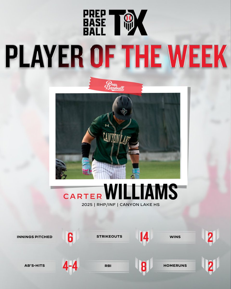 Prep Baseball Texas (@prepbaseball_tx) on Twitter photo 🏅𝐓𝐗 𝐏𝐥𝐚𝐲𝐞𝐫 𝐨𝐟 𝐭𝐡𝐞 𝐖𝐞𝐞𝐤
Our Player of the Week for the Bi-District round is 2025 Carter Williams (<a href="/Williams_Cart07/">Carter Williams</a>) from <a href="/CLHawkBaseball/">Canyon Lake Baseball</a>.
The <a href="/TTU_Baseball/">Texas Tech Baseball</a> recruit racked up 14 strikeouts in 6 innings and went 4-4 at the plate with 2 HR and 8 RBI.
Full Story: 🏅𝐓𝐗 𝐏𝐥𝐚𝐲𝐞𝐫 𝐨𝐟 𝐭𝐡𝐞 𝐖𝐞𝐞𝐤
Our Player of the Week for the Bi-District round is 2025 Carter Williams (<a href="/Williams_Cart07/">Carter Williams</a>) from <a href="/CLHawkBaseball/">Canyon Lake Baseball</a>.
The <a href="/TTU_Baseball/">Texas Tech Baseball</a> recruit racked up 14 strikeouts in 6 innings and went 4-4 at the plate with 2 HR and 8 RBI.
Full Story: