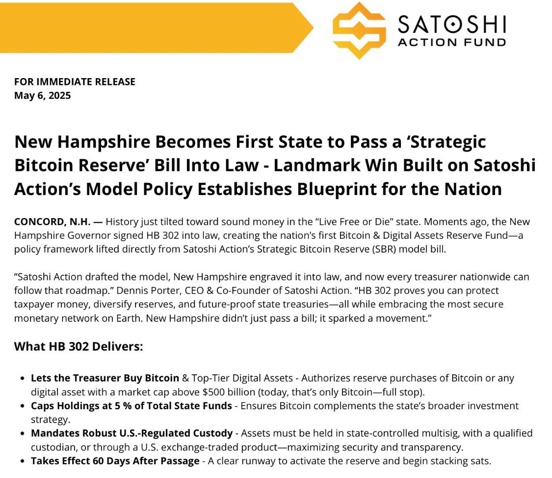 🚨速報: 🇺🇸 ニューハンプシャー州、米国初の「ビットコイン戦略準備金」法案を正式可決！

✅ HB 302の内容
・州財務官がビットコインや時価総額5,000億ドル以上のデジタル資産を購入可能に
・州全体の基金の最大5％までビットコイン保有を許可