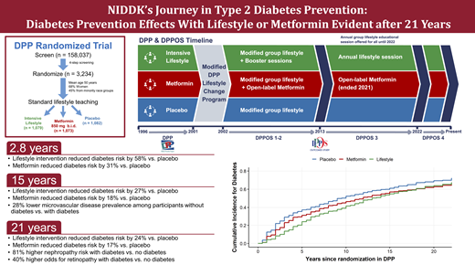 Diabetes Care, a research journal of the ADA 🌟 (@diabetescareada) on Twitter photo DPP study celebrates NIDDK 75th: Lifestyle changes cut diabetes risk & metformin in high-risk people. 21-yr follow-up shows delayed diabetes onset & lower microvascular disease. #DiabetesPreventionResearch #NIDDK <a href="/ADA_Pubs/">ADA Professional Publications</a>
Read Here➡️ diabetesjournals.org/care/lookup/do… DPP study celebrates NIDDK 75th: Lifestyle changes cut diabetes risk & metformin in high-risk people. 21-yr follow-up shows delayed diabetes onset & lower microvascular disease. #DiabetesPreventionResearch #NIDDK <a href="/ADA_Pubs/">ADA Professional Publications</a>
Read Here➡️ diabetesjournals.org/care/lookup/do…