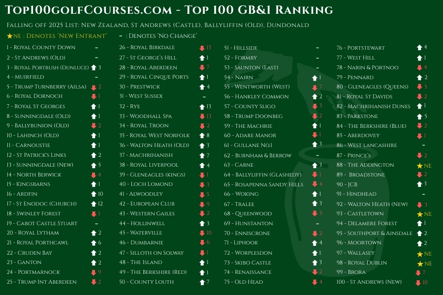 Cookie Jar Golf (@cookiejargolf) on Twitter photo Having now completed their rankings update across each country, <a href="/top100golf/">Top 100 Golf Courses</a> has just dropped its refreshed GB&I list — and there’s plenty of movement!
Biggest climbers include Rye, St Enodoc, and Ardfin, while Birkdale, Woodhall Spa, and Waterville have taken the biggest Having now completed their rankings update across each country, <a href="/top100golf/">Top 100 Golf Courses</a> has just dropped its refreshed GB&I list — and there’s plenty of movement!
Biggest climbers include Rye, St Enodoc, and Ardfin, while Birkdale, Woodhall Spa, and Waterville have taken the biggest