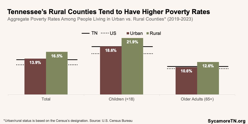 Where do the lowest-income Tennesseans live? Answering this question helps governments and organizations allocate resources to alleviate poverty. In TN, people living in poverty are more likely to live in rural areas. Check out our report for more info. buff.ly/GeIWbgc
