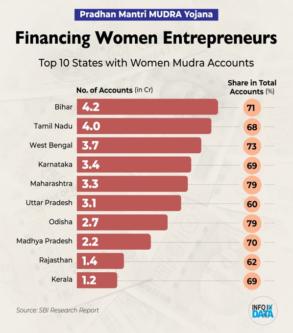 ParasKGhelaanii's tweet photo. With 70% of loan accounts going to women entrepreneurs, driving the nation’s march towards #ViksitBharat #10YearsOfMUDRA PG
@Sanju_Verma_ @VforRajasthan @DrRamOfficial @SampatOfficial @vanitajain21 @LevinaNeythiri @poonamguptabjp @sonikasdutta @manilajamwal @drmonika_langeh https://t.co/lavTdFLBjM