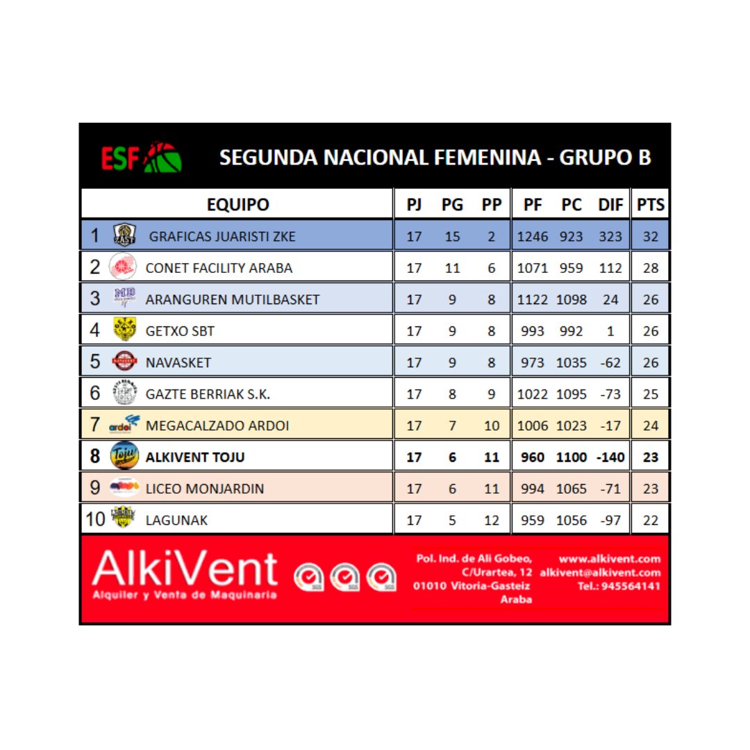CLASIFICACIONES ‼💥

🏀Segunda Nacional femenina
⛹🏻‍♀ Alkivent Toju --> 8º