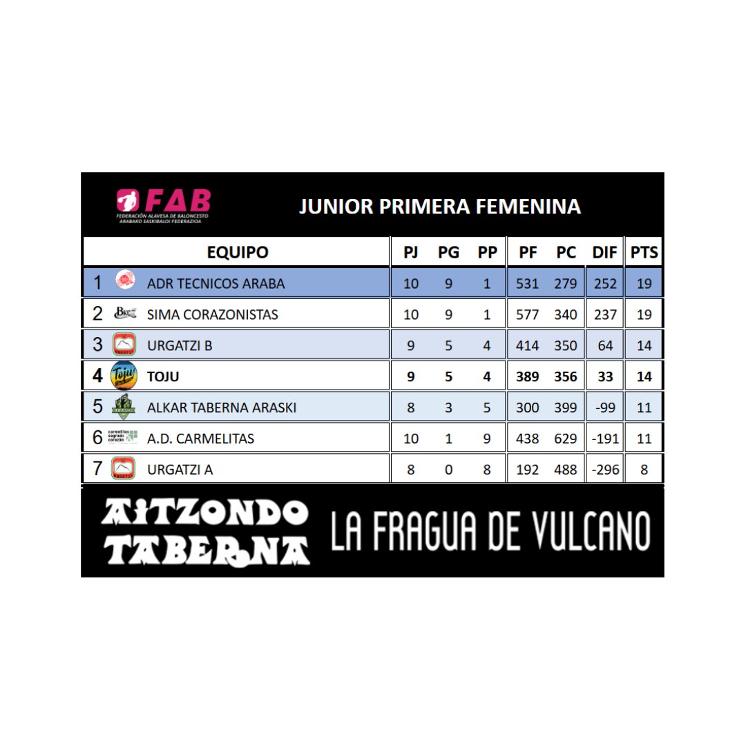 CLASIFICACIONES ‼💥

🏀Junior Primera Femenina
⛹🏻‍♀Toju Jr --> 4º