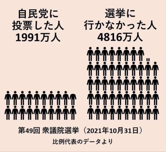nihonpatriot's tweet photo. みんなが行けば政治は変わる！選挙に行こう。 https://t.co/iZVpRE9q9M