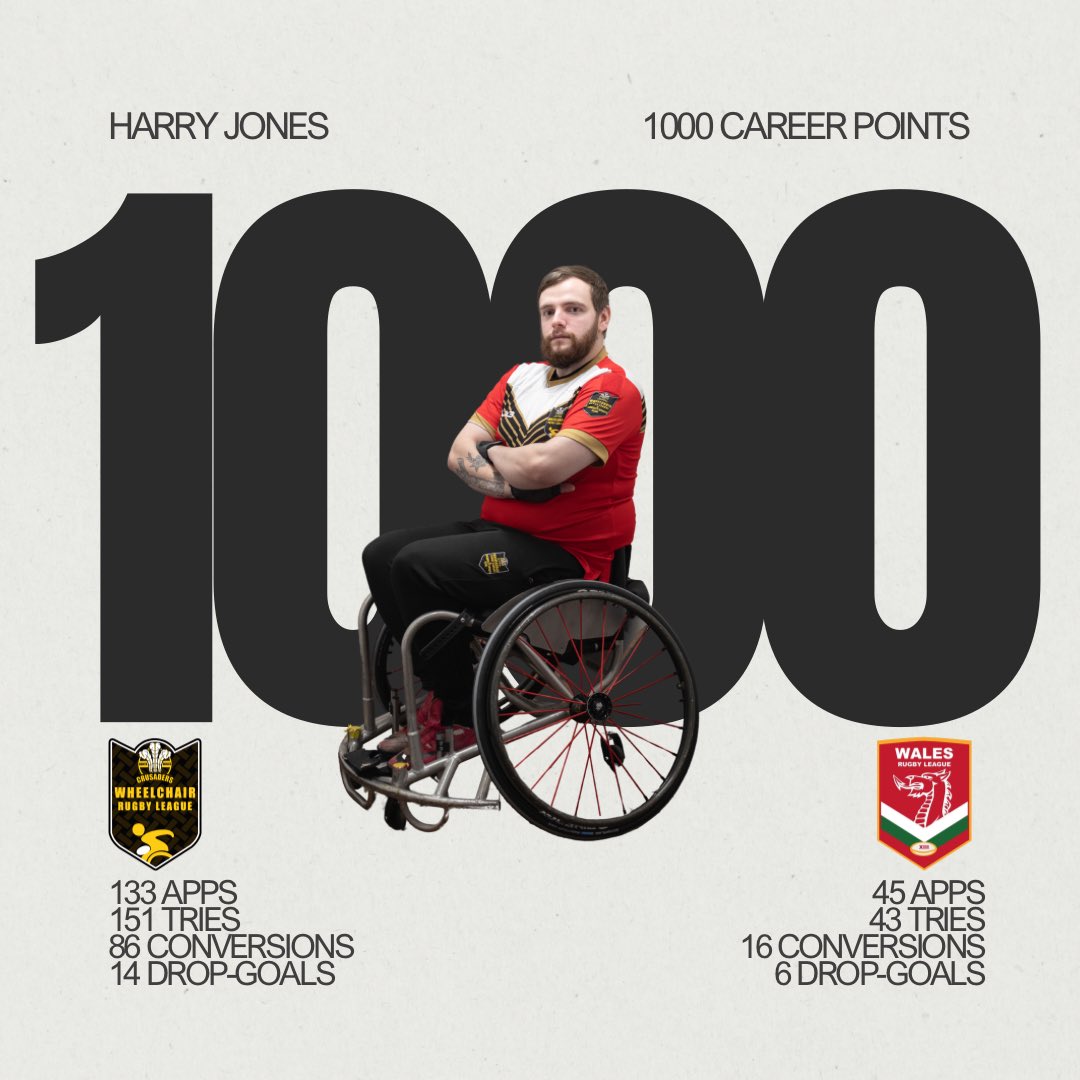 LLONGYFARCHIADAU

Congratulations to Harry Jones who hit 1️⃣0️⃣0️⃣0️⃣ career points during the clubs recent victory over Swindon St. George.

Interesting tidbit, Harry’s first career point was against Swindon in both his and the Crusaders’ first game back in 2013.