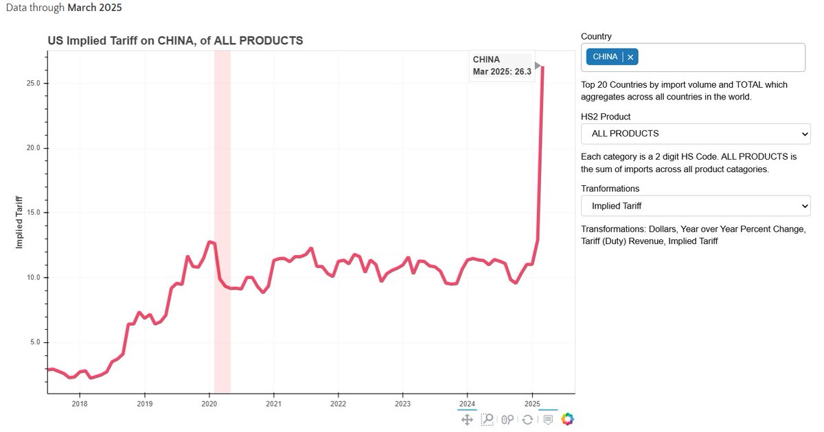 site updated with march disaggregate #trade 

here is the implied #tariff on #China 

check it out on tradewartracker.com