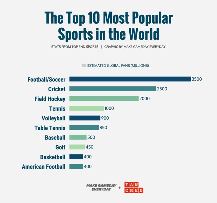 BestSportsGuide's tweet image. 10 most popular sports in the world by estimated number of global fans.

Via @topendsports and @MakeItGameDay 

#sports #football #soccer #tennis #cricket #golf #volleyball #baseball #basketball