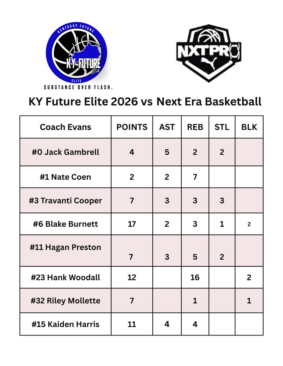 Game 1 Stats in Birmingham, Alabama
<a href="/PRO16League/">PRO16/NXTPRO League</a> 
<a href="/NxtProHoops/">NXTPRO Hoops</a> 
<a href="/MattReynolds___/">Matt Reynolds</a> 
<a href="/jack_gambrell/">Jack Gambrell</a> <a href="/Nate_Coen/">Nate Coen</a> <a href="/Travanti_cooper/">Travanti Cooper</a> 
<a href="/BlakeBurnett_/">Blake Burnett</a> 
<a href="/Kaidenh2008/">Kaiden B. Harris</a> 
<a href="/Hagan_Preston1/">Hagan Preston</a> <a href="/Riley_Mollette/">Riley Mollette</a> 
<a href="/hank_woodall1/">Hank.Woodall</a> 
<a href="/ChrisevansCoach/">Chris Evans</a>