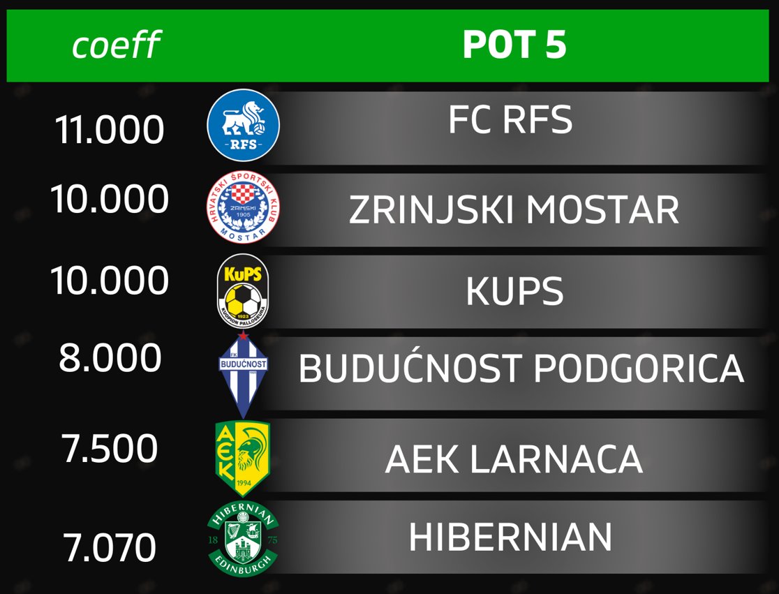 Football Rankings (@footrankings) on Twitter photo π¨π΄σ §σ ’σ ³σ £σ ΄σ Ώ Hibernian are set to play in the group/league stage of the European competitions for the first time ever!
π π΄σ §σ ’σ ³σ £σ ΄σ Ώ Hibernian are currently given:
β
67% to play in the Conference League
β 33% to play in the Europa League
β‘οΈ Full projections at our Page (π in bio)! π¨π΄σ §σ ’σ ³σ £σ ΄σ Ώ Hibernian are set to play in the group/league stage of the European competitions for the first time ever!
π π΄σ §σ ’σ ³σ £σ ΄σ Ώ Hibernian are currently given:
β
67% to play in the Conference League
β 33% to play in the Europa League
β‘οΈ Full projections at our Page (π in bio)!