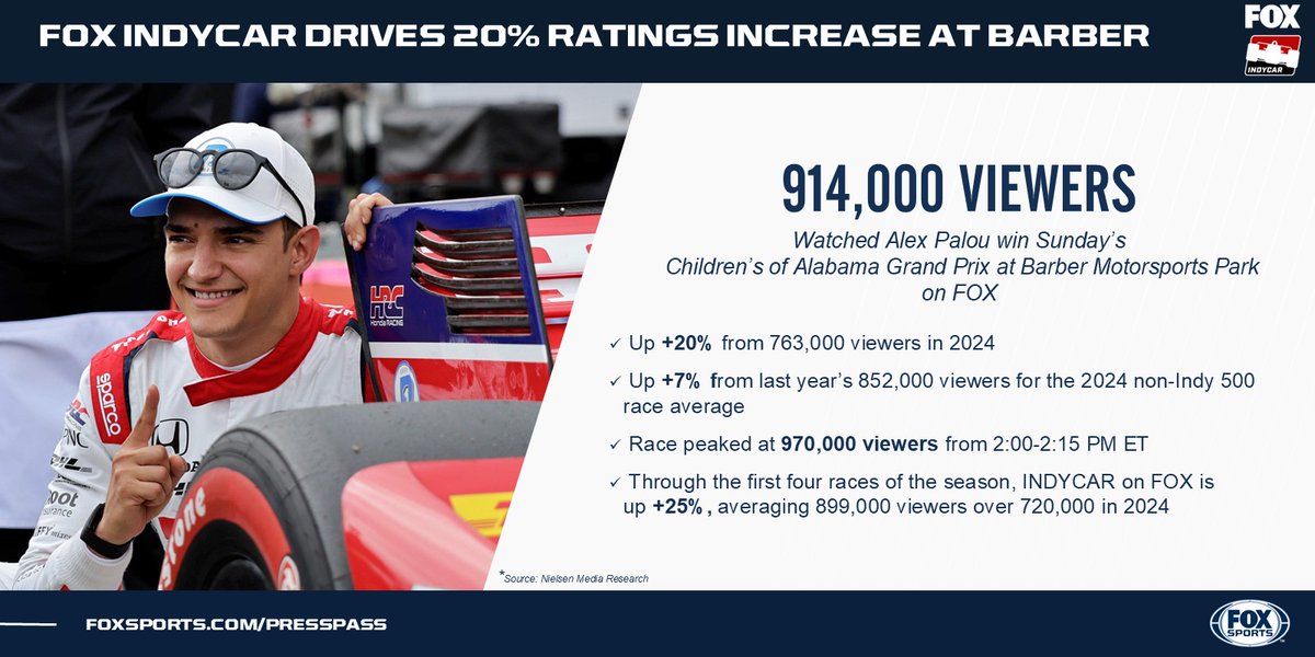 🚨Big numbers at Barber! @INDYCARonFOX raced to a +20% viewership increase on Sunday at Barber Motorsports Park on FOX, averaging 914,000 viewers 📈