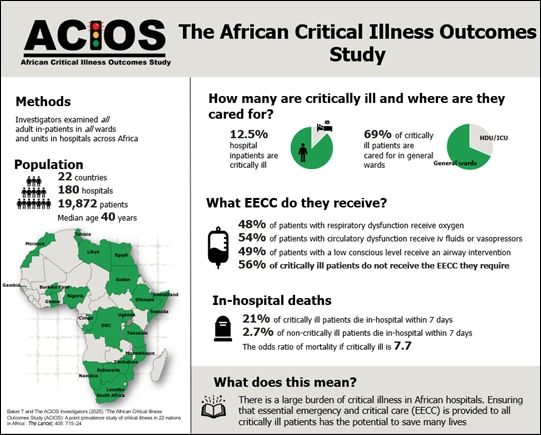 21% of critically ill patients in Africa die within a week – far higher than non-critical patients. 

How can we address this? Tim Baker breaks down recent findings on the Critical Care Reviews Podcast. Listen now! buff.ly/VETuR7E  🎧