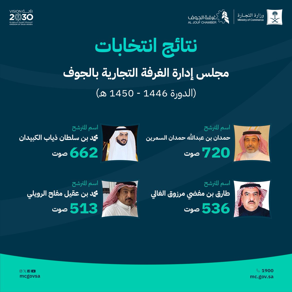 نتائج انتخابات مجلس إدارة الغرفة التجارية في الجوف.
للدورة (1446 - 1450هـ).