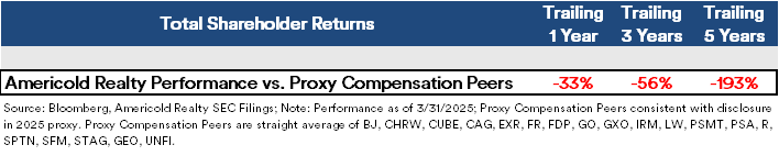 Today's Proxy Compensation Spotlight – Paying up for underperformance: Americold Realty $COLD

- COLD has underperformed its proxy peers cited in their filings on a trailing 1-, 3-, and 5- year basis on total shareholder returns (TSR). The underperformance is not an anomaly and