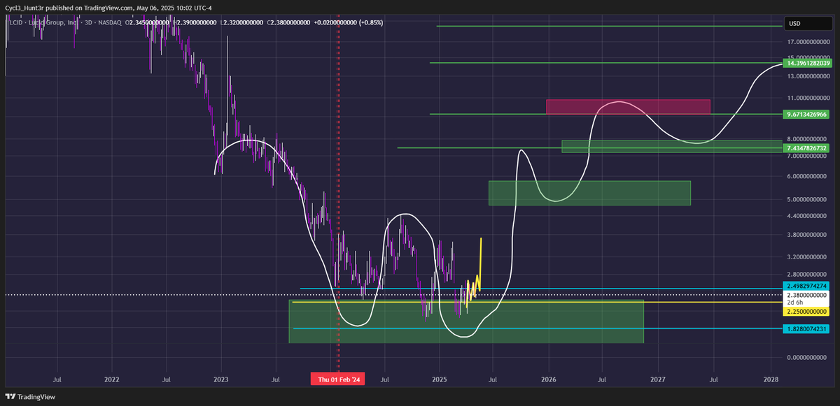 Jacko0o_'s tweet photo. 💠LONG TERM FORECAST UPDATE 💠
💥تحديث جديد على سهم $LCID #LUCID💥
🔷واضح إن القاع اتكوّن تمامًا في المنطقة السعرية المحددة قبل اكثر من سنة✅ 
🔷تكوّن أدنى قاع تمامًا في الوقت المحدد
‼️لو رجع السعر حوالين 2.25؟ ممكن تكون آخر فرصة دخول قبل الإقلاع!📈
 جاهزين؟ 😉
#StockMarket https://t.co/TVHNflZ8gv