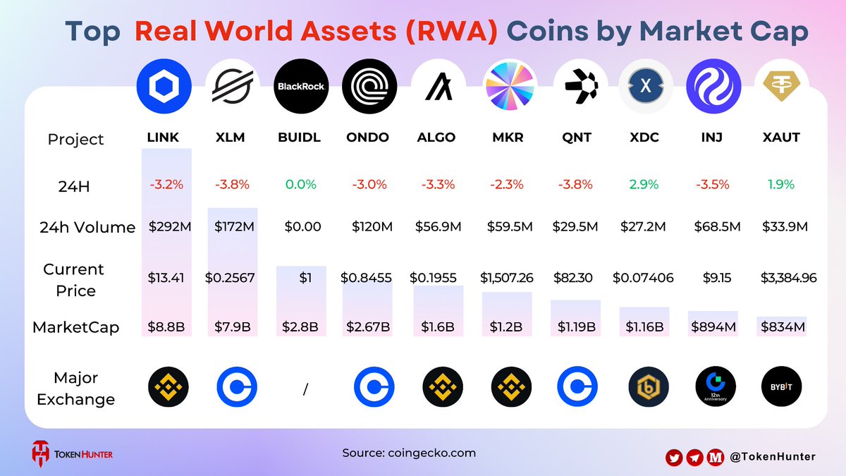 🚀🏦 Top Real World Asset (RWA) Coins by Market Cap 📊 @chainlink $LINK –  $8.8 B MC 🔻3.2% @StellarOrg $XLM – $7.9 B MC 🔻3.8% @buidlkrypto $BUIDL –  $2.8 B MC ➖0.0% @