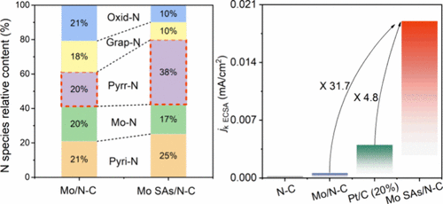 bhkenlo's tweet photo. Pyrrole Nitrogen Coordination Activates Intrinsically Catalytically Inert Mo for Oxygen Reduction Reaction | Inorganic Chemistry https://t.co/25bTU3oVje Chen and co-workers @InorgChem #molybdenum #pyrrole #nitrogen #catalysis #ORR #singleatom https://t.co/EHhMRBZsV3