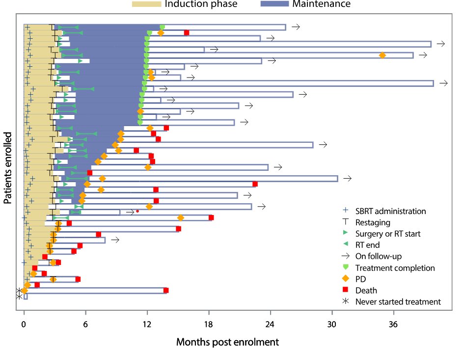 ETOP IBCSG Partners Foundation (@etop_ibcsg) on Twitter photo Out now in <a href="/LungCaJournal/">Lung Cancer Journal</a>: Multimodality treatment in synchronous oligometastatic NSCLC: Analysis of the ETOP CHESS trial: authors.elsevier.com/a/1l0RScYZOisEb
Cohort 2 with Tremelimumab in addition to Durvalumab is still recruiting: etop.ibcsg.org/projects/clini…
<a href="/gecp_org/">Grupo Español de Cáncer de Pulmón</a>; SAKK Out now in <a href="/LungCaJournal/">Lung Cancer Journal</a>: Multimodality treatment in synchronous oligometastatic NSCLC: Analysis of the ETOP CHESS trial: authors.elsevier.com/a/1l0RScYZOisEb
Cohort 2 with Tremelimumab in addition to Durvalumab is still recruiting: etop.ibcsg.org/projects/clini…
<a href="/gecp_org/">Grupo Español de Cáncer de Pulmón</a>; SAKK