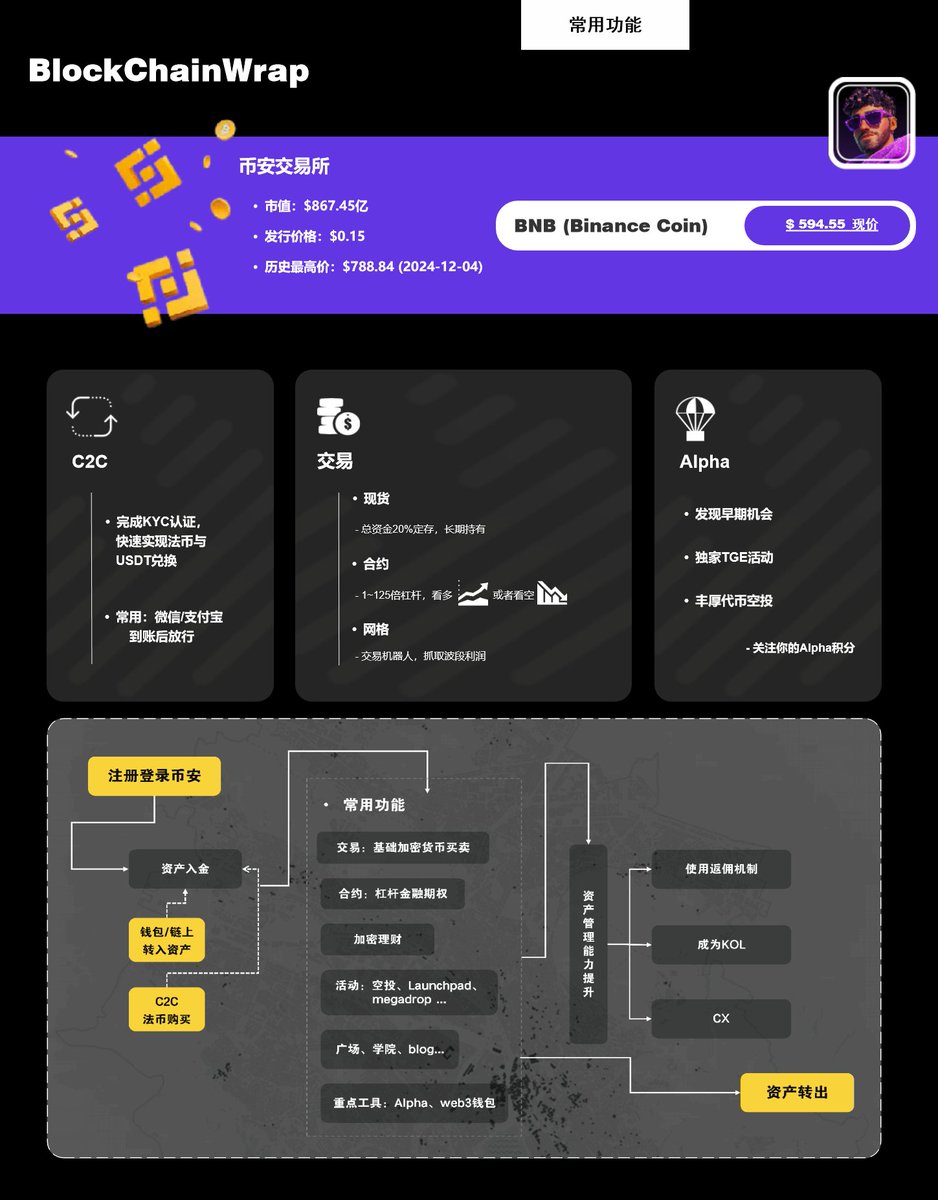 urDaniel777's tweet photo. 📌#BlockChainWrap《一图看懂币安》第一期:从入金到赚钱的第一步 💰
币安是全球领先的加密资产交易平台,提供多样化的功能,满足不同用户的需求。
🔰 入门第一步:C2C法币买币(秒到账)
通过C2C交易,用户可以使用本地货币(如人民币)购买USDT等稳定币,操作简单,资金安全有保障。
多种支付方式支持,包括银行卡、支付宝、微信等,满足不同用户的支付习惯。
交易过程由币安平台提供托管服务,确保买卖双方的资金安全。
💡 买入之后能做什么?
1️⃣ 现货交易:买入主流加密货币,如BTC、ETH等,进行长期持有或短期交易。
2️⃣ 合约交易:利用杠杆放大收益,适合有经验的交易者。
3️⃣ 理财产品:参与活期或定��理财,赚取稳定收益。
4️⃣ Alpha板块:探索新兴项目,获取早期投资机会。
5️⃣ Web3钱包:管理链上资产,参与去中心化应用(DApps)生态。
🚀 总结一句话:
币安是进入加密世界的门户,而币安C2C交易是最便捷的入金方式。
#Binance #币安 #C2C交易 #加密货币入门 #Web3