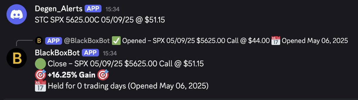 Degen for the win 🥇
$SPX closed for +16.25% same-day... feels like the algo’s waking up 👀 Let’s see where this goes…

$TSLA $AAPL $AMZN $MSFT $GOOG $META $JPM $BAC $V $GME $SMCI $NVDA $PYPL $NFLX $DIS $NKE $BA $AMC $AMD $QCOM $QQQ #viral #OptionsTrading #options