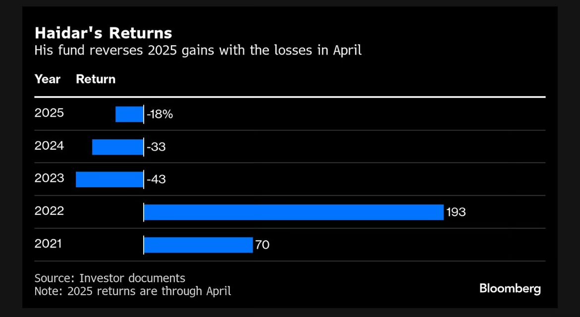 Nishant Kumar (@nishantkumar07) on Twitter photo Said Haidarâs macro hedge fund suffered one of its worst monthly losses (-25%) since it launched more than two decades ago as President Donald Trumpâs tariff war set off high volatility in global markets bloomberg.com/news/articles/⊠via <a href="/markets/">Bloomberg Markets</a> Said Haidarâs macro hedge fund suffered one of its worst monthly losses (-25%) since it launched more than two decades ago as President Donald Trumpâs tariff war set off high volatility in global markets bloomberg.com/news/articles/⊠via <a href="/markets/">Bloomberg Markets</a>