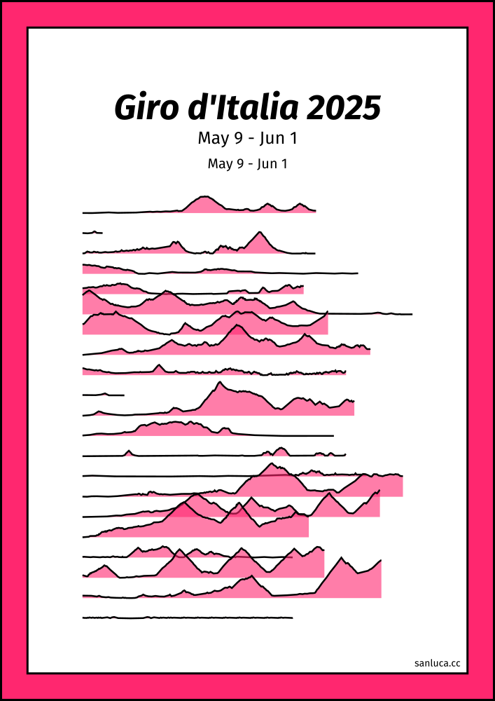 Ridgeline poster for the <a href="/giroditalia/">Giro d'Italia</a> 
Like and share if you like it!
sanluca.cc/races/g5XjJRy63