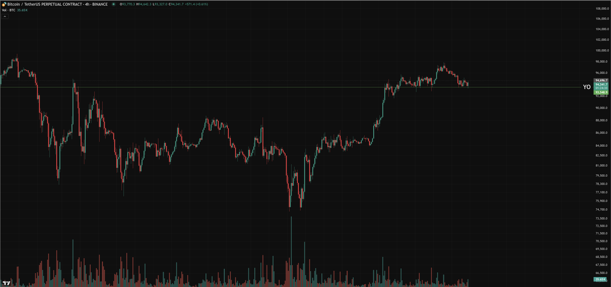 $BTC
I think that constitutes a successful re-test of Yearly Open (2xDaily). Now the highest probability is upwards from here.

#BTC #Bitcoin #Bitcoin2025 #BTCUSD #BTCUSDT #BTCUSDC #Crypto #CryptoNews #CryptoMarket