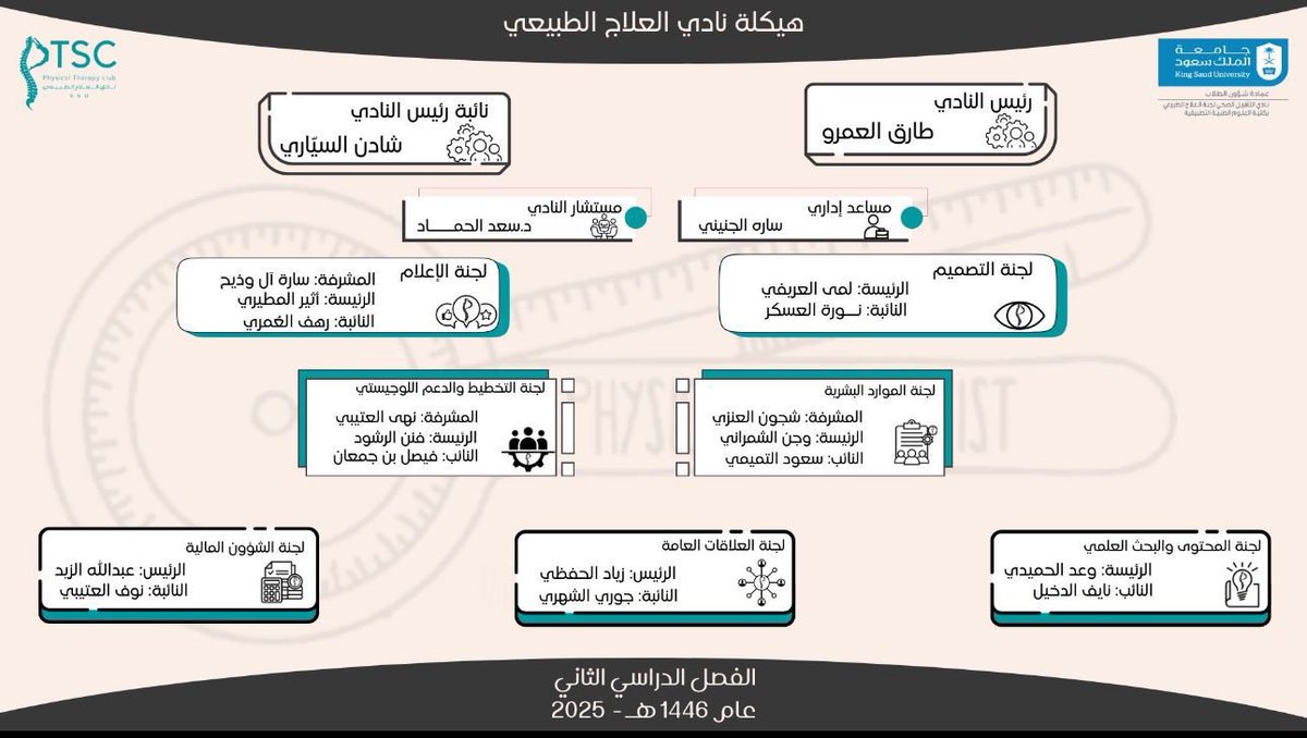 فخورين مع ختام الانشطة الطلابية في الجامعة ، أن يتم تتويج العمل الدؤوب والعزيمة الطلابية و الفعاليات المميزة من@PTSCksu كأحد أفضل الاندية الطلابية على مستوى الجامعة. نبارك للفريق قيادة و أعضاء و كل الداعمين من القسم و الكلية و كذلك الرعاة الكرام . وفقهم الله لمزيد من التميز 🥇