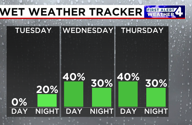 Enjoy the dry weather today while we have it!
Rain showers and rumbles of thunder return starting tomorrow.
No all-day washouts, no severe weather threat but be sure to just keep the umbrella handy!
#FirstAlert #tnwx #kywx #nashvillewx
