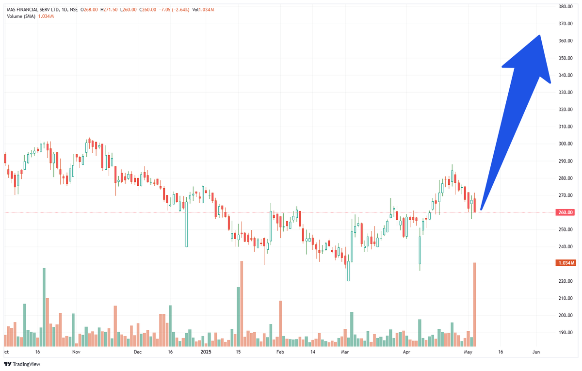 TechTradesTT's tweet photo. 3. MAS Financial Services

NSE Code: MASFIN – ₹262.20

🎯 Potential Target: ₹365

Recommended by: Anand Rathi

#MASFinancial #FinanceStocks #BullishView https://t.co/1vNevjZN7M
