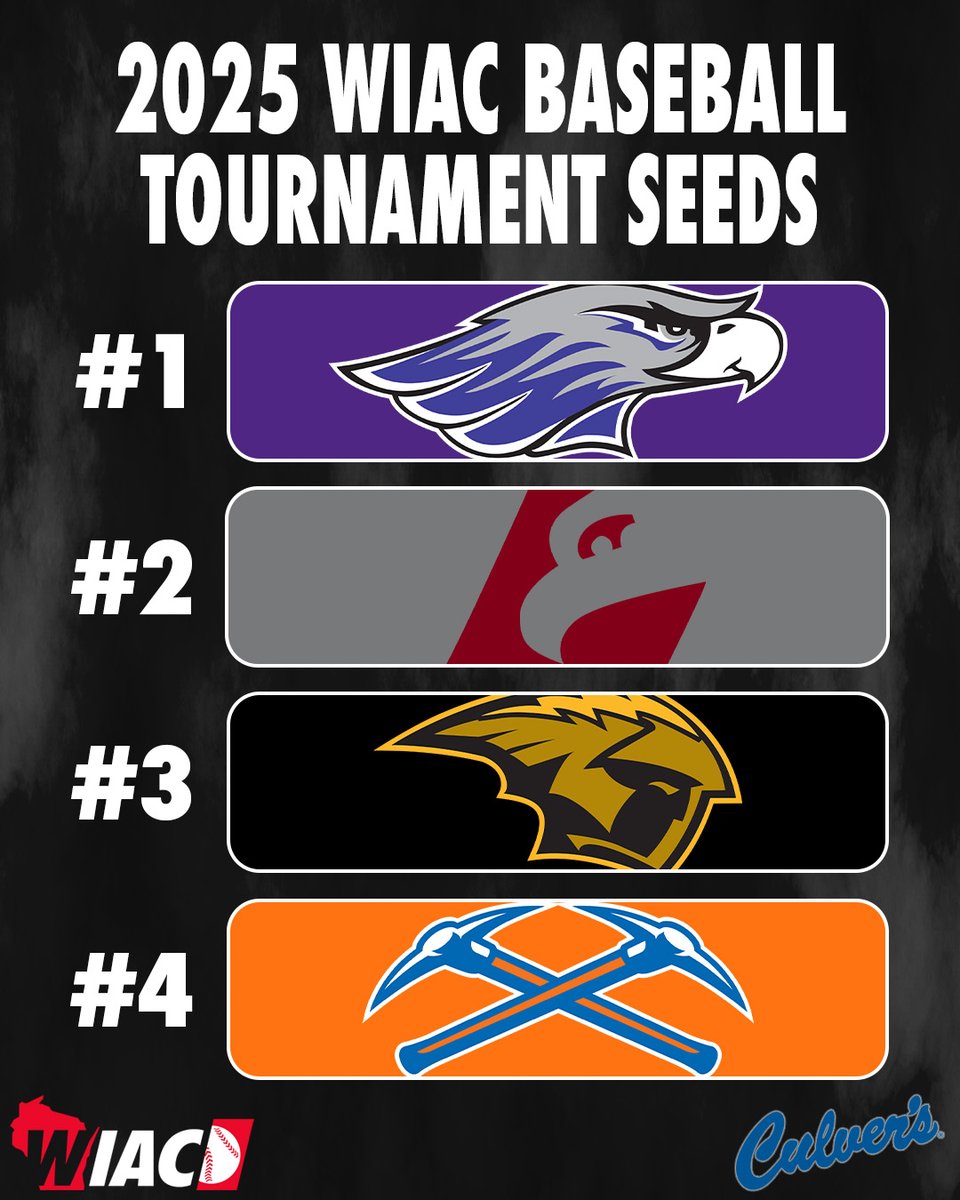 #WIACBASE | Seeds for the 2025 WIAC Baseball Tournament (pres. by Culver’s)! Complete tournament info: bit.ly/3SlAwh1

#ExcellenceInAction 
#d3baseball