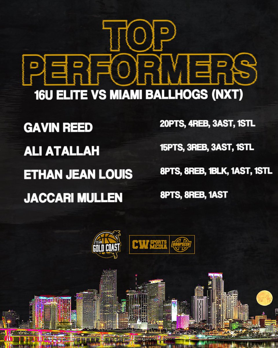 Team Gold Coast (@teamgoldcoast) on Twitter photo Team Gold Coast 16u Elite defeats Miami Ballhogs (Puma NXT) in final game of <a href="/trigonis30/">Dinos Trigonis</a> Fantastic 40
Top Performers:
<a href="/gavinreed22/">Gavin reed</a>
<a href="/aliatallah27/">Ali Atallah</a>
<a href="/itsEthanjl/">Ethan Jeanlouis</a>
<a href="/JacarriMullen1/">Jacarri Mullen</a> Team Gold Coast 16u Elite defeats Miami Ballhogs (Puma NXT) in final game of <a href="/trigonis30/">Dinos Trigonis</a> Fantastic 40
Top Performers:
<a href="/gavinreed22/">Gavin reed</a>
<a href="/aliatallah27/">Ali Atallah</a>
<a href="/itsEthanjl/">Ethan Jeanlouis</a>
<a href="/JacarriMullen1/">Jacarri Mullen</a>