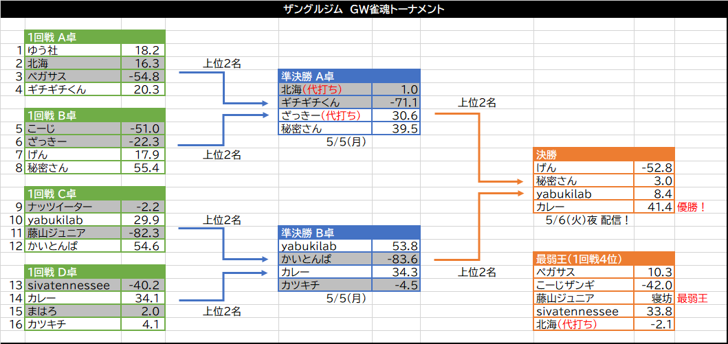 katsukitti_'s tweet photo. ＜ザングルジムGW雀魂トーナメント＞
優勝はカレーさん、最弱王は藤山ジュニアさんとなりました。おめでとうございます！
とても楽しい大会となりました。
ザングルジムでは（スト６のサーバですが）雀魂のリーグ戦を毎月開催しています。興味のある方はお気軽にご連絡ください！ https://t.co/EtNAhBSvth
